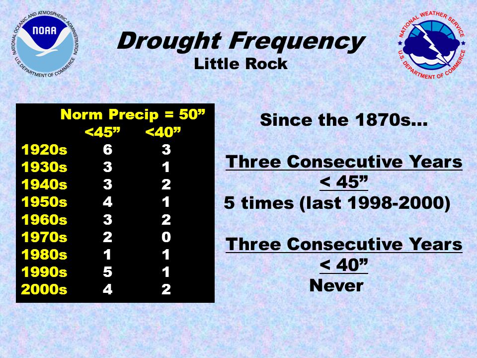 Drought Frequency Little Rock Norm Precip = 50 <45 < s s s s s s s s s 4 2 Since the 1870s… Three Consecutive Years < 45 5 times (last ) Three Consecutive Years < 40 Never