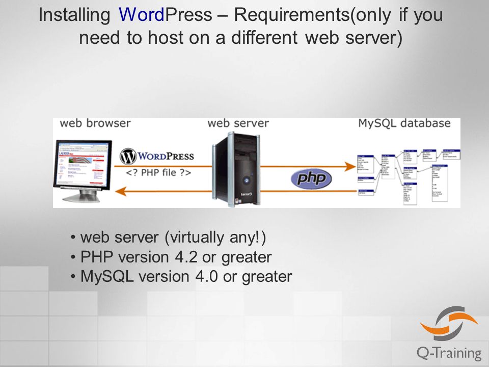 Installing WordPress – Requirements(only if you need to host on a different web server) web server (virtually any!) PHP version 4.2 or greater MySQL version 4.0 or greater