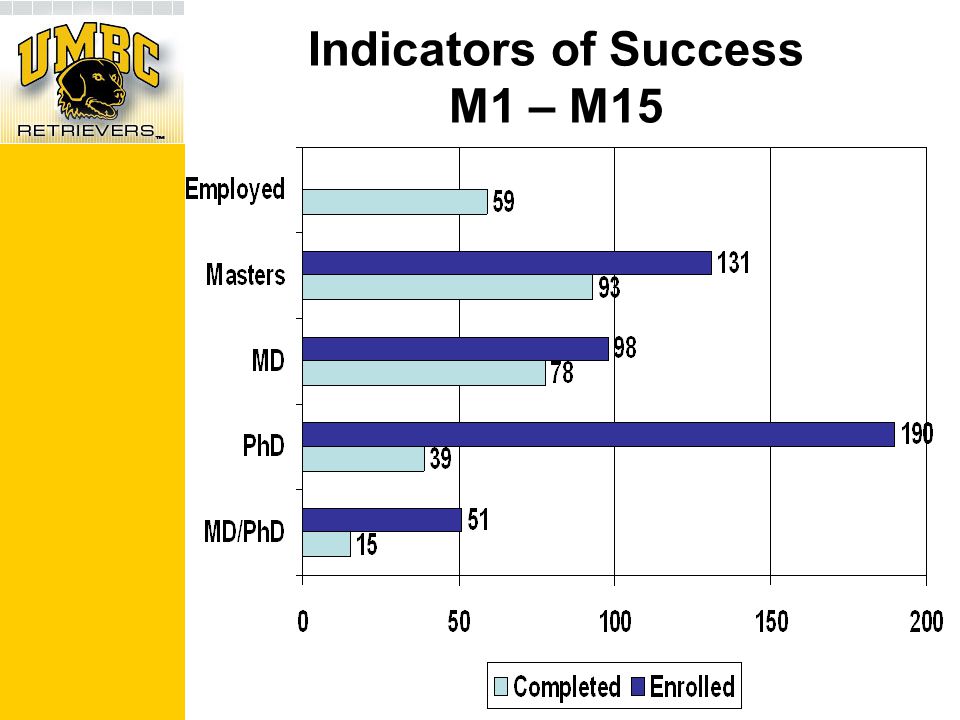 Indicators of Success M1 – M15