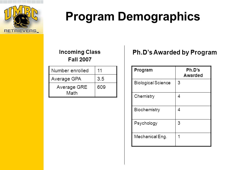 Program Demographics Number enrolled11 Average GPA3.5 Average GRE Math 609 Incoming Class Fall 2007 Ph.D’s Awarded by Program ProgramPh.D’s Awarded Biological Science3 Chemistry4 Biochemistry4 Psychology3 Mechanical Eng.1