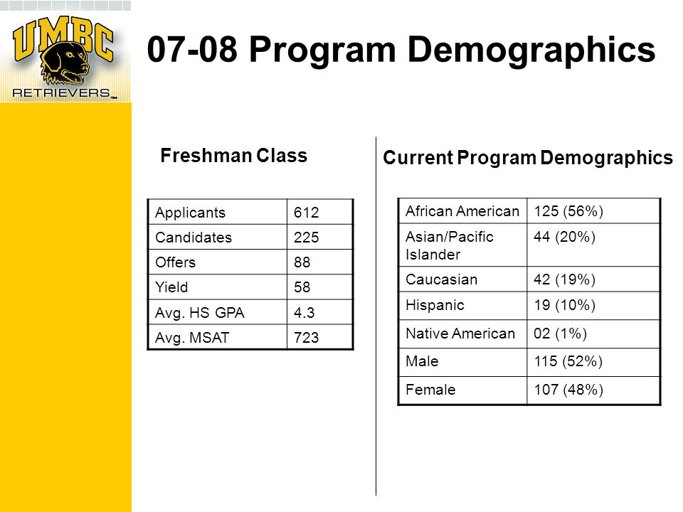 07-08 Program Demographics Applicants612 Candidates225 Offers88 Yield58 Avg.