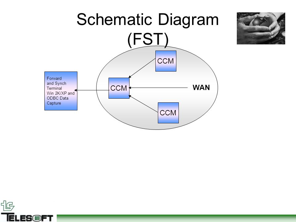 Schematic Diagram (FST) Forward and Synch Terminal Win 2K/XP and ODBC Data Capture CCM WAN