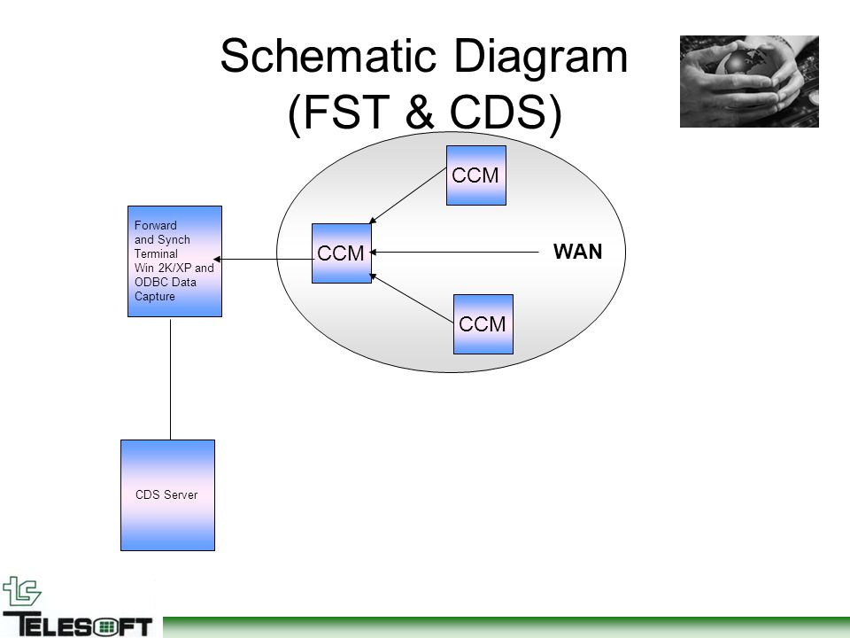 Schematic Diagram (FST & CDS) Forward and Synch Terminal Win 2K/XP and ODBC Data Capture CCM CDS Server WAN