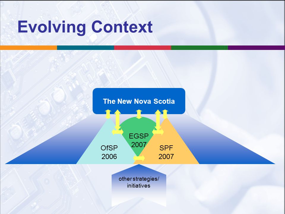 The New Nova Scotia Evolving Context EGSP 2007 OfSP 2006 SPF 2007 other strategies/ initiatives