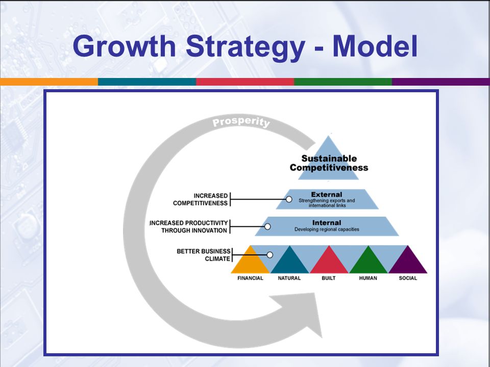 Growth Strategy - Model