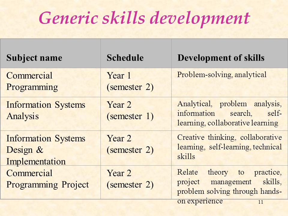 11 Generic skills development Subject nameSchedule Development of skills Commercial Programming Year 1 (semester 2) Problem-solving, analytical Information Systems Analysis Year 2 (semester 1) Analytical, problem analysis, information search, self- learning, collaborative learning Information Systems Design & Implementation Year 2 (semester 2) Creative thinking, collaborative learning, self-learning, technical skills Commercial Programming Project Year 2 (semester 2) Relate theory to practice, project management skills, problem solving through hands- on experience