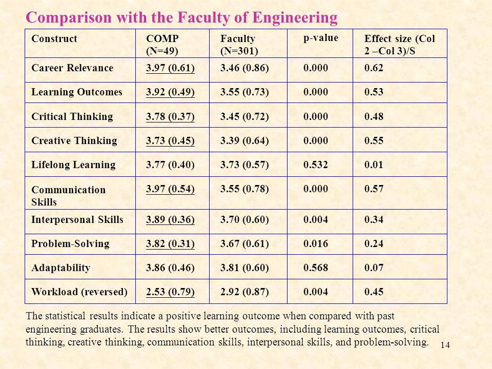 14 Comparison with the Faculty of Engineering The statistical results indicate a positive learning outcome when compared with past engineering graduates.