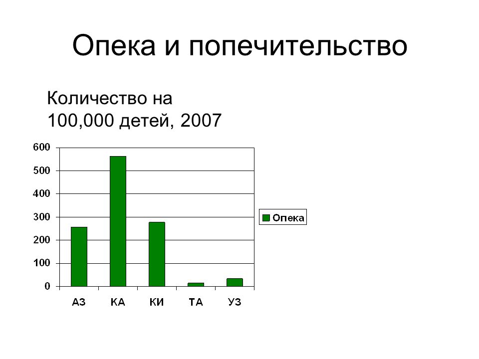 Опека и попечительство диаграмма