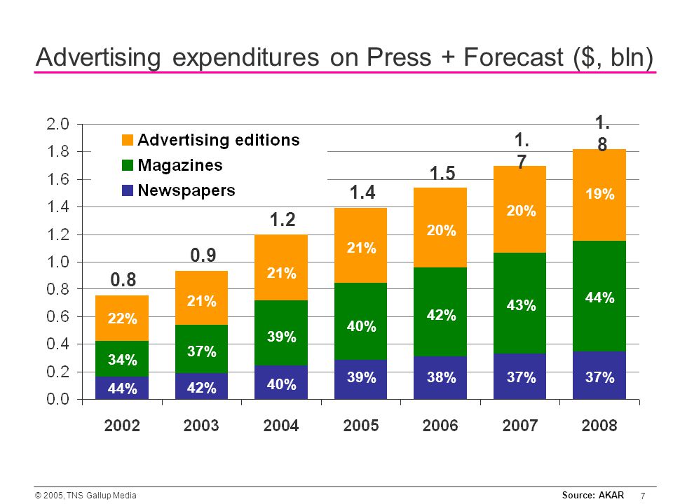 Прибыль в 2015 году. Рекламные доходы в прессе график. Рекламные доходы. Реклама диаграмма. Графики рекламы.