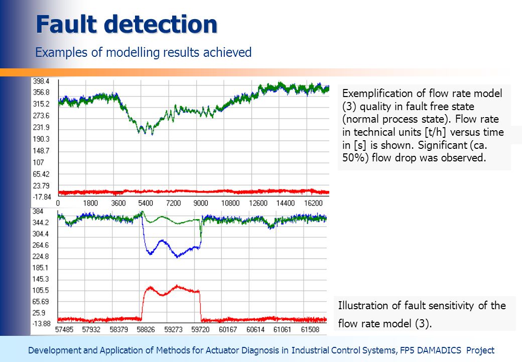 Fault detection Fault detection Examples of modelling results achieved Development and Application of Methods for Actuator Diagnosis in Industrial Control Systems, FP5 DAMADICS Project - easiness of learning Exemplification of flow rate model (3) quality in fault free state (normal process state).