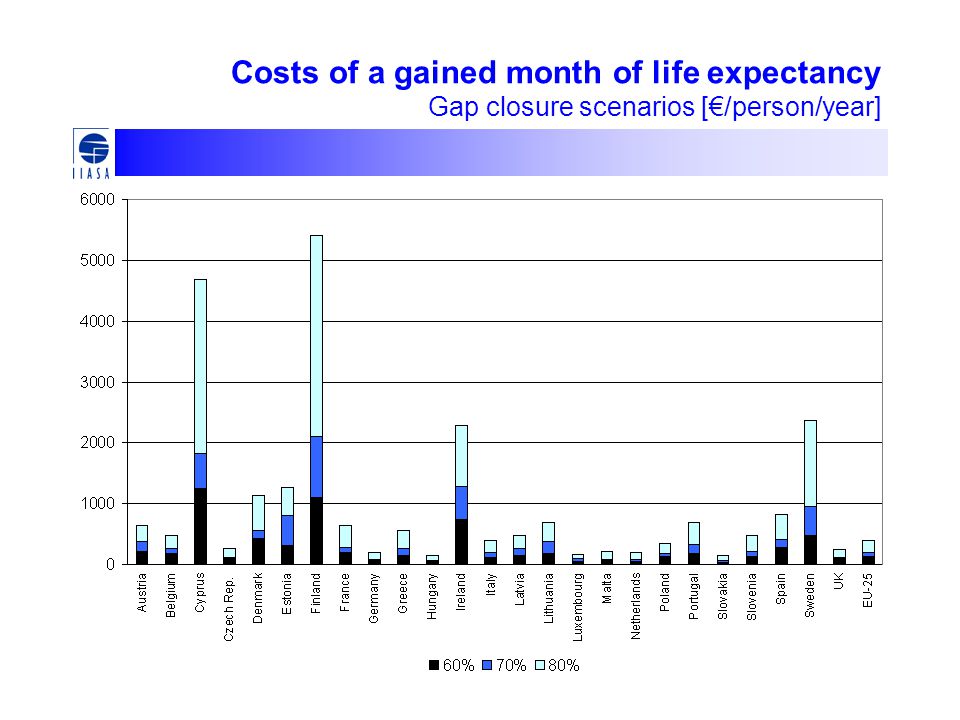 Costs of a gained month of life expectancy Gap closure scenarios [€/person/year]