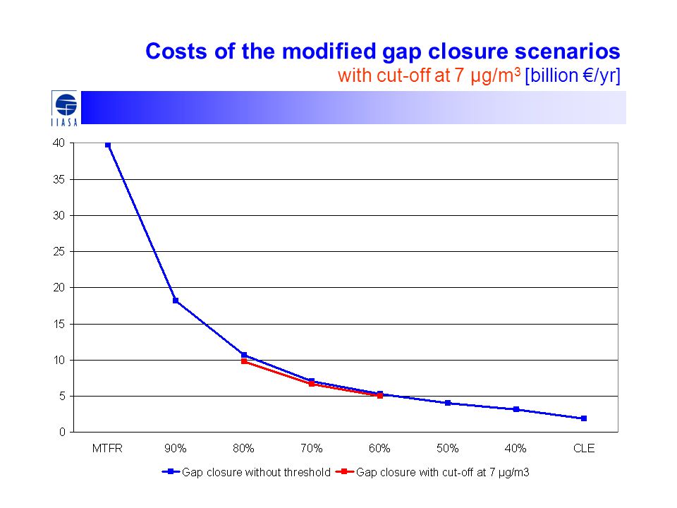 Costs of the modified gap closure scenarios with cut-off at 7 μg/m 3 [billion €/yr]
