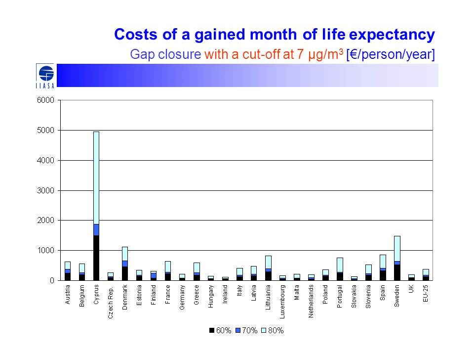 Costs of a gained month of life expectancy Gap closure with a cut-off at 7 μg/m 3 [€/person/year]