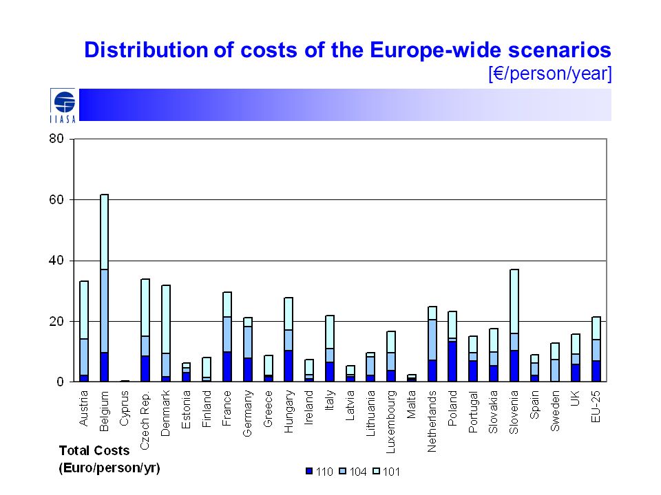 Distribution of costs of the Europe-wide scenarios [€/person/year]