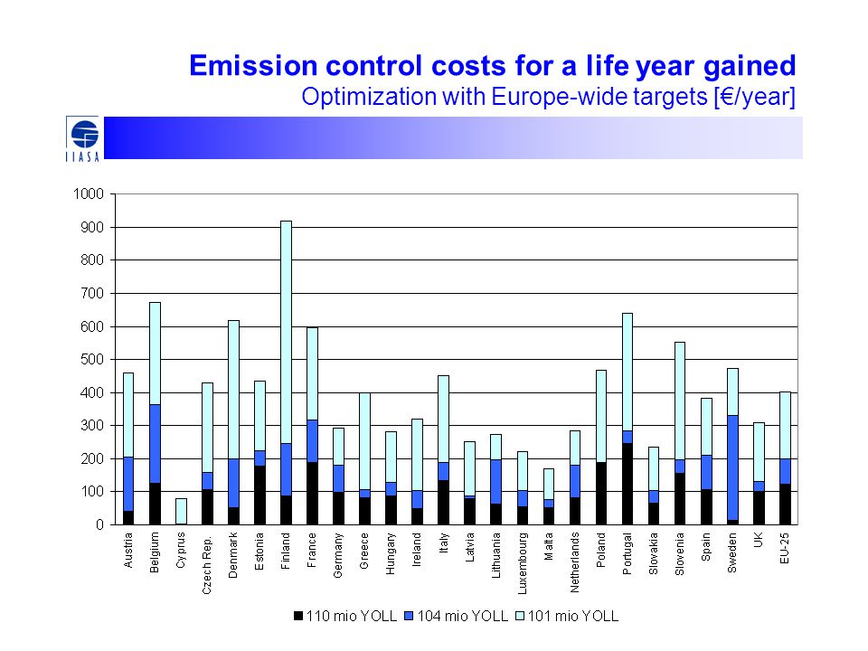 Emission control costs for a life year gained Optimization with Europe-wide targets [€/year]