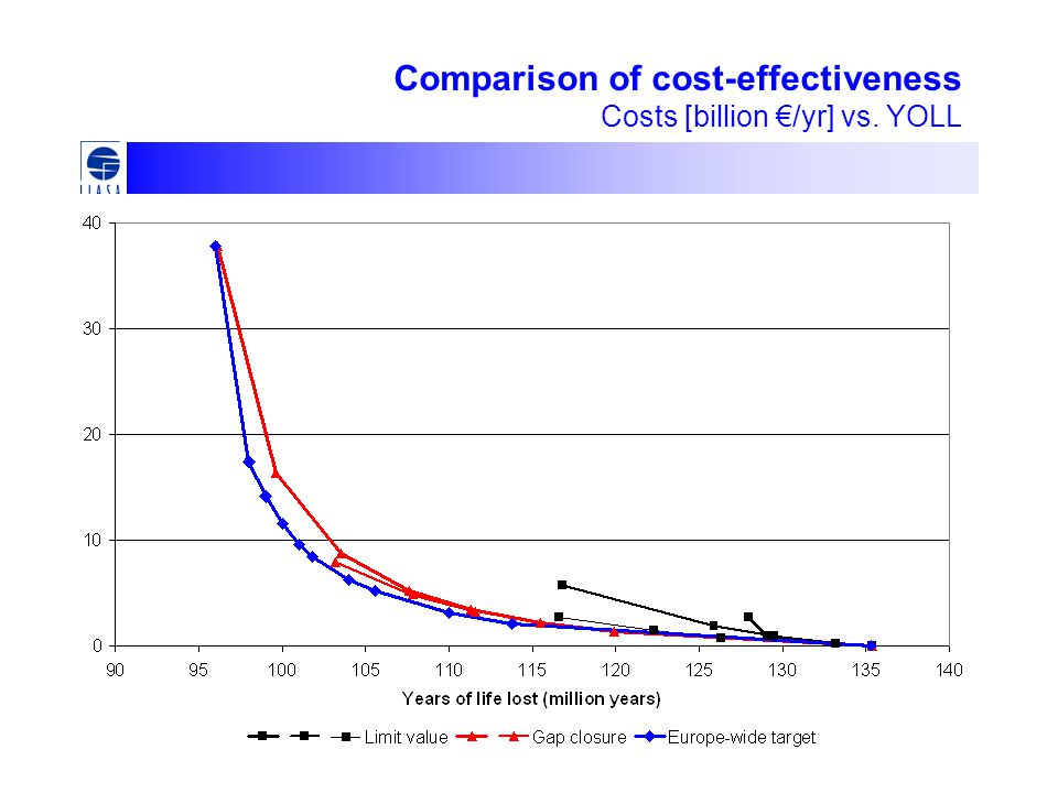 Comparison of cost-effectiveness Costs [billion €/yr] vs. YOLL