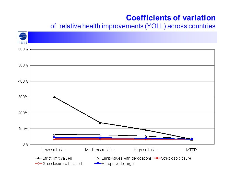 Coefficients of variation of relative health improvements (YOLL) across countries