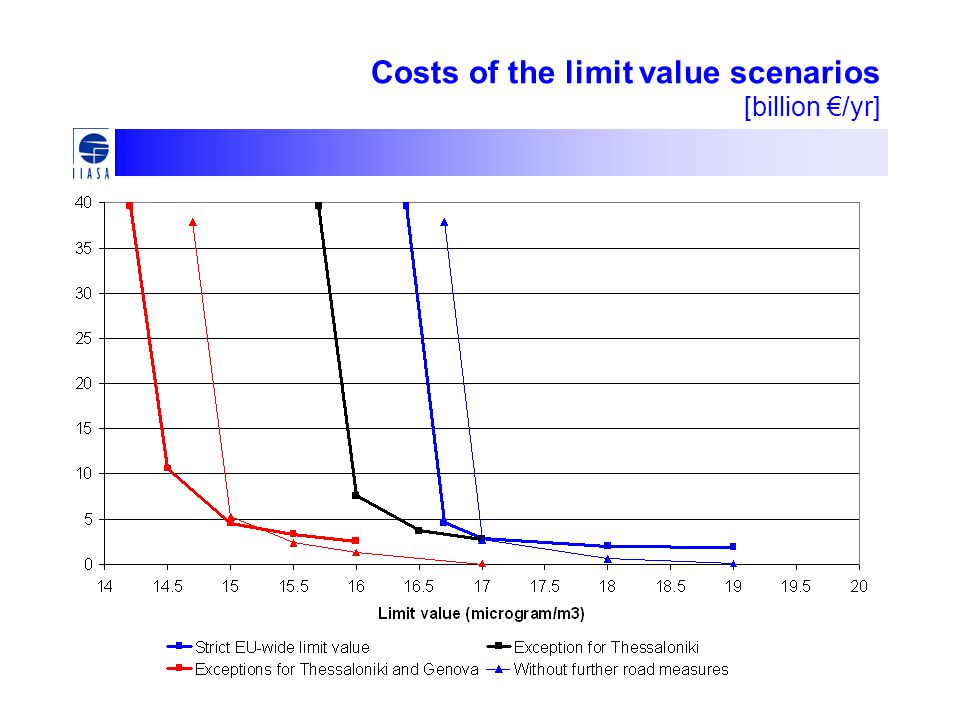 Costs of the limit value scenarios [billion €/yr]