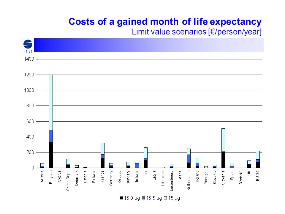 Costs of a gained month of life expectancy Limit value scenarios [€/person/year]