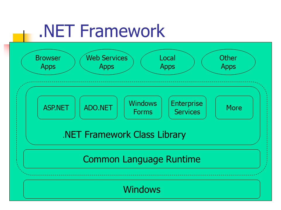 .NET Framework Windows Common Language Runtime ASP.NETADO.NET Windows Forms Enterprise Services More.