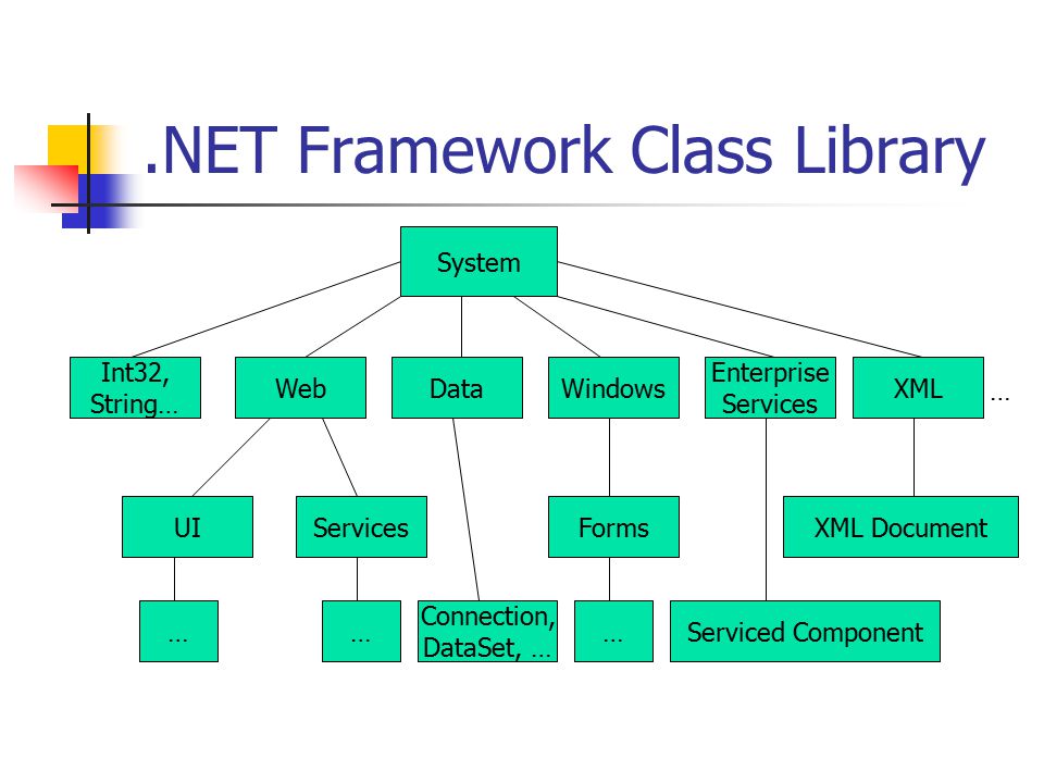 .NET Framework Class Library System Int32, String… WebDataWindows Enterprise Services XML … FormsUIServicesXML Document Serviced Component……… Connection, DataSet, …