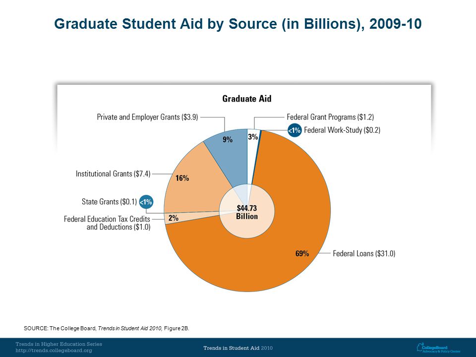 Graduate Student Aid by Source (in Billions), SOURCE: The College Board, Trends in Student Aid 2010, Figure 2B.
