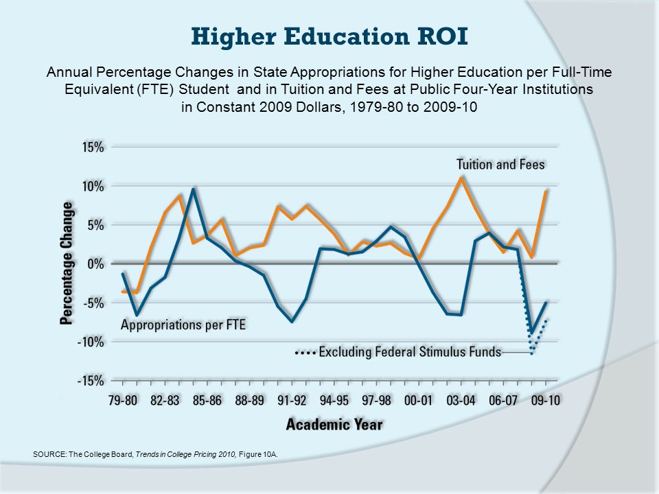 Annual Percentage Changes in State Appropriations for Higher Education per Full-Time Equivalent (FTE) Student and in Tuition and Fees at Public Four-Year Institutions in Constant 2009 Dollars, to SOURCE: The College Board, Trends in College Pricing 2010, Figure 10A.