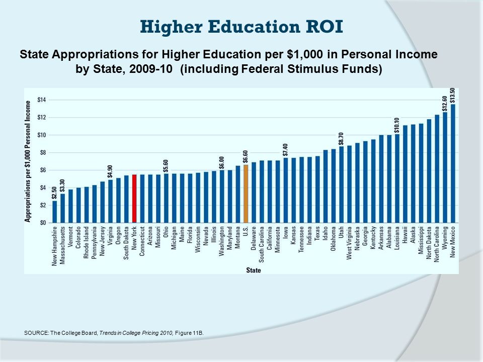 State Appropriations for Higher Education per $1,000 in Personal Income by State, (including Federal Stimulus Funds) SOURCE: The College Board, Trends in College Pricing 2010, Figure 11B.