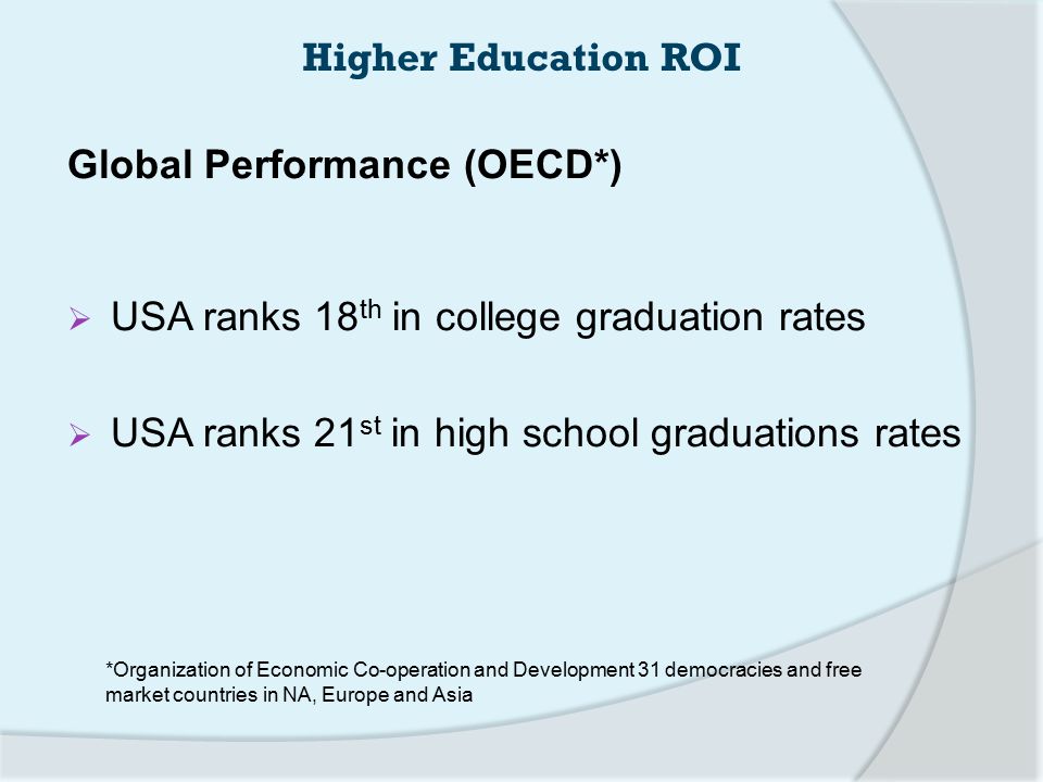 Higher Education ROI Global Performance (OECD*)  USA ranks 18 th in college graduation rates  USA ranks 21 st in high school graduations rates *Organization of Economic Co-operation and Development 31 democracies and free market countries in NA, Europe and Asia