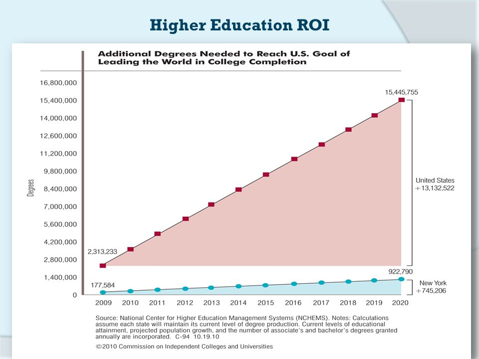 Higher Education ROI
