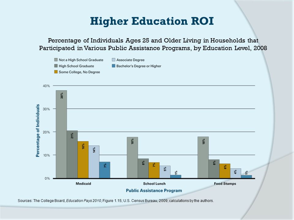 Percentage of Individuals Ages 25 and Older Living in Households that Participated in Various Public Assistance Programs, by Education Level, 2008 Sources: The College Board, Education Pays 2010, Figure 1.15; U.S.
