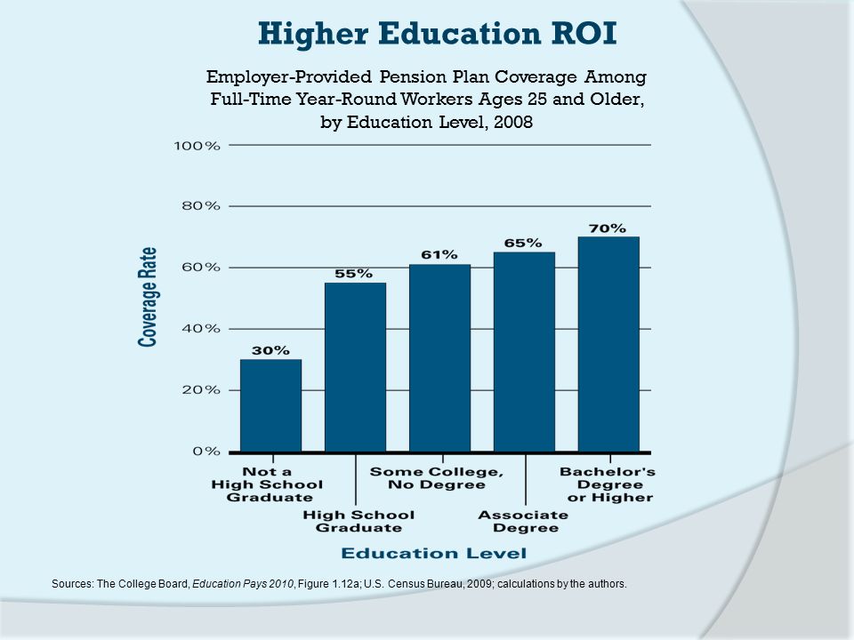 Employer-Provided Pension Plan Coverage Among Full-Time Year-Round Workers Ages 25 and Older, by Education Level, 2008 Sources: The College Board, Education Pays 2010, Figure 1.12a; U.S.