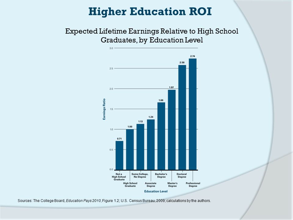Expected Lifetime Earnings Relative to High School Graduates, by Education Level Sources: The College Board, Education Pays 2010, Figure 1.2; U.S.