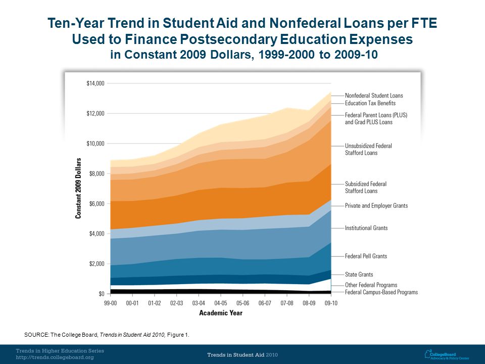 Ten-Year Trend in Student Aid and Nonfederal Loans per FTE Used to Finance Postsecondary Education Expenses in Constant 2009 Dollars, to SOURCE: The College Board, Trends in Student Aid 2010, Figure 1.