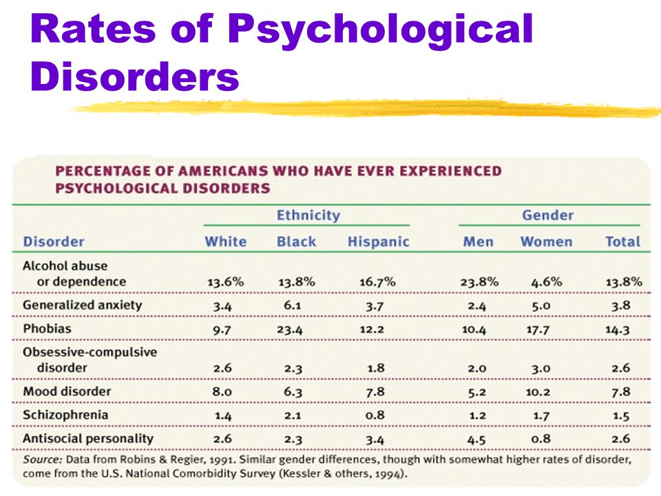 Rates of Psychological Disorders