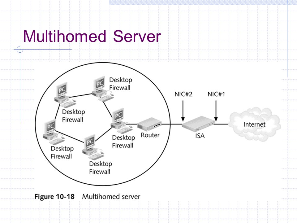 Multihomed Server