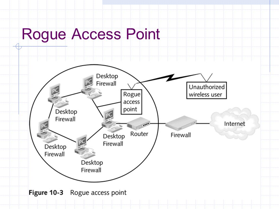 Rogue Access Point