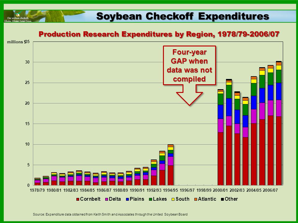 Production Research Expenditures by Region, 1978/ /07 Soybean Checkoff Expenditures Four-year GAP when data was not compiled Source: Expenditure data obtained from Keith Smith and Associates through the United Soybean Board millions $