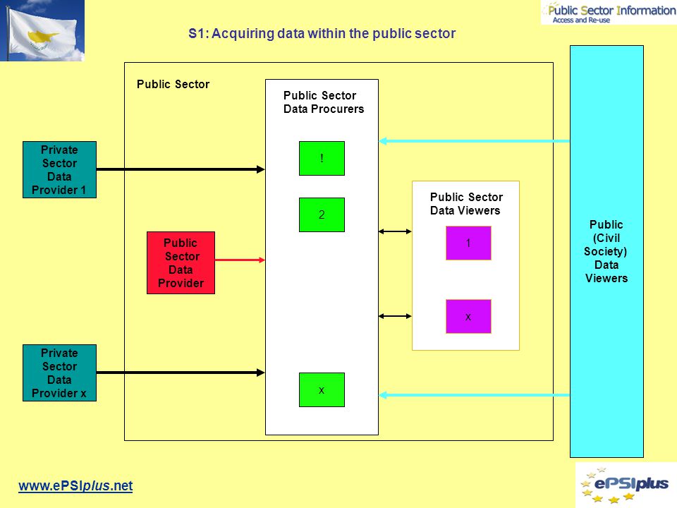 S1: Acquiring data within the public sector Public Sector Data Provider Private Sector Data Provider 1 .