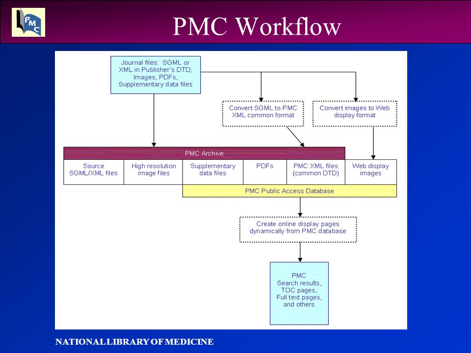 NATIONAL LIBRARY OF MEDICINE PMC Workflow