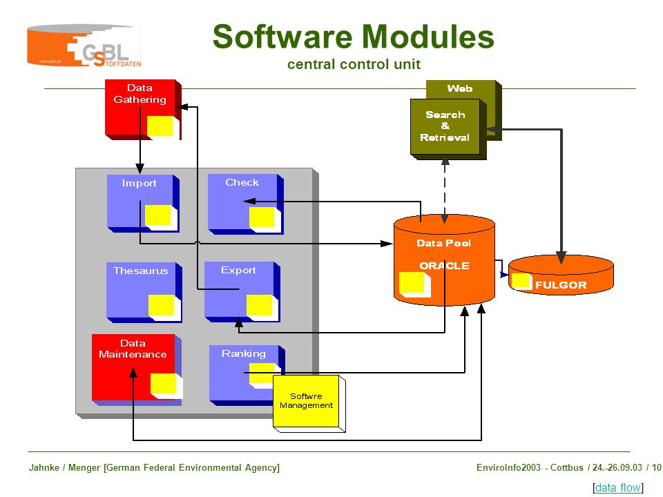 Software Modules central control unit [data flow]data flow EnviroInfo Cottbus / / 10Jahnke / Menger [German Federal Environmental Agency]