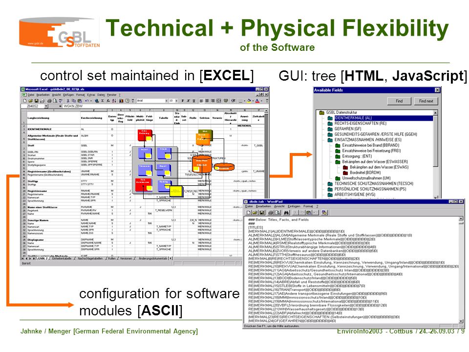 Technical + Physical Flexibility of the Software control set maintained in [EXCEL] configuration for software modules [ASCII] GUI: tree [HTML, JavaScript] EnviroInfo Cottbus / / 9Jahnke / Menger [German Federal Environmental Agency]