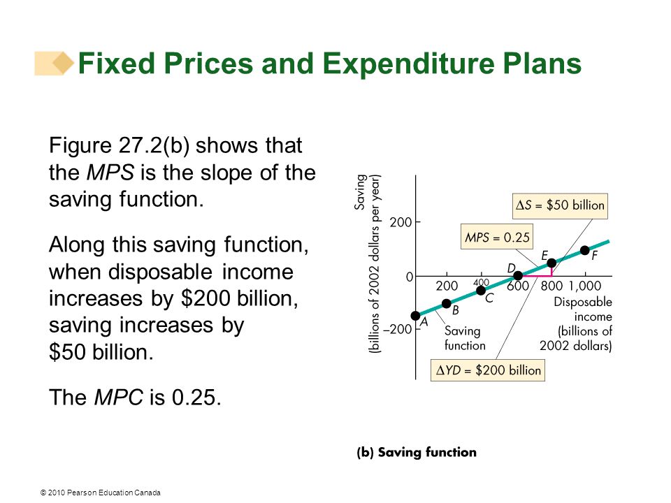 © 2010 Pearson Education Canada Figure 27.2(b) shows that the MPS is the slope of the saving function.