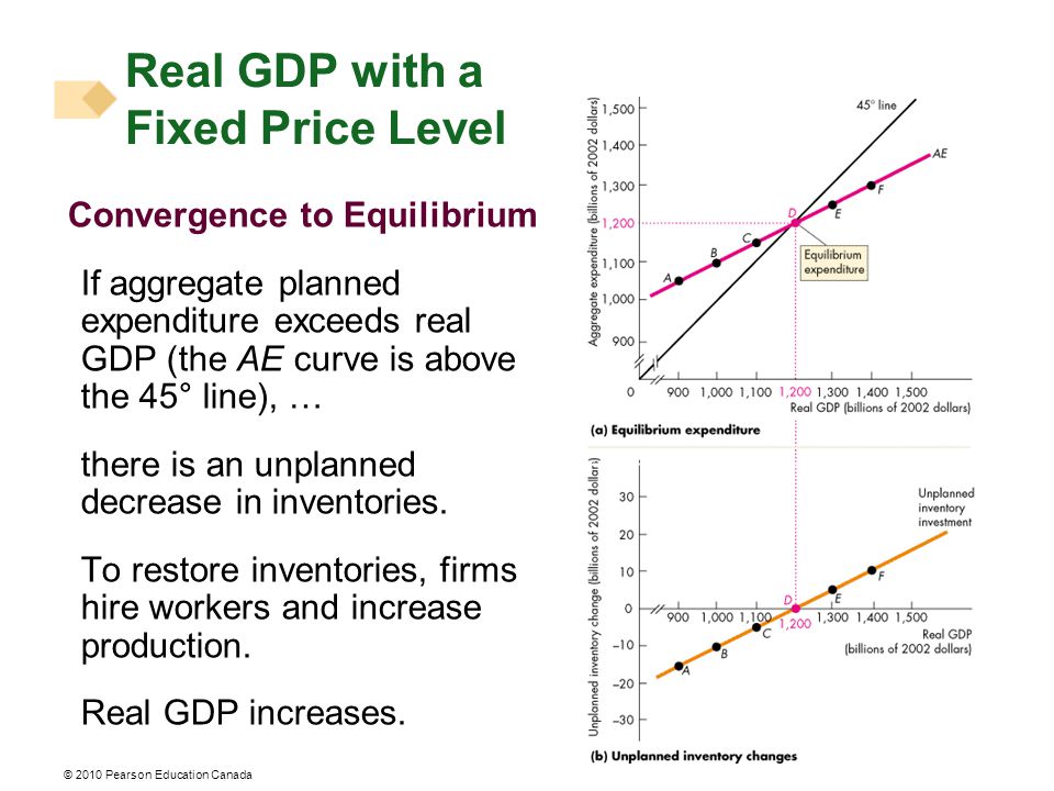 Convergence to Equilibrium If aggregate planned expenditure exceeds real GDP (the AE curve is above the 45° line), … there is an unplanned decrease in inventories.
