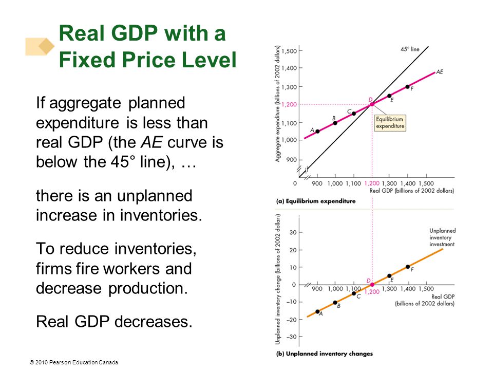 © 2010 Pearson Education Canada If aggregate planned expenditure is less than real GDP (the AE curve is below the 45° line), … there is an unplanned increase in inventories.