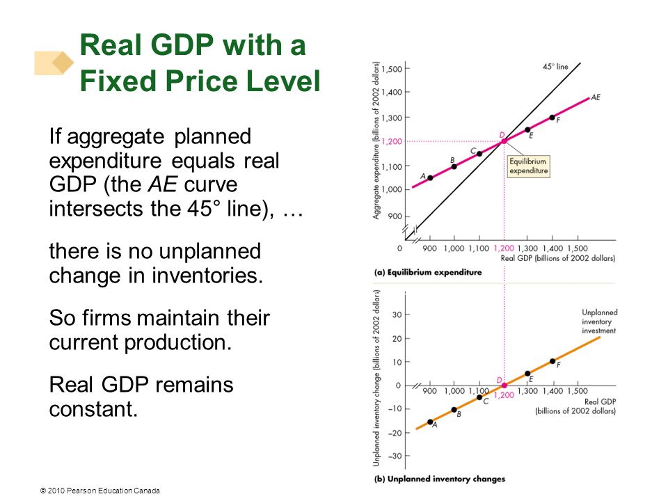 © 2010 Pearson Education Canada If aggregate planned expenditure equals real GDP (the AE curve intersects the 45° line), … there is no unplanned change in inventories.