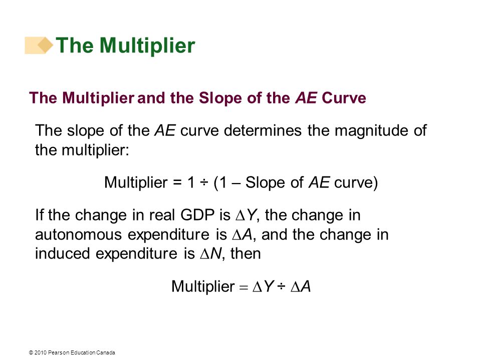 © 2010 Pearson Education Canada The Multiplier and the Slope of the AE Curve The slope of the AE curve determines the magnitude of the multiplier: Multiplier = 1 ÷ (1 – Slope of AE curve) If the change in real GDP is  Y, the change in autonomous expenditure is  A, and the change in induced expenditure is  N, then Multiplier  Y ÷  A The Multiplier