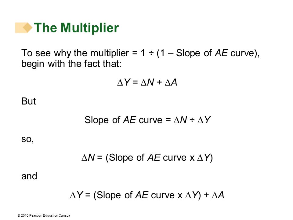 © 2010 Pearson Education Canada To see why the multiplier = 1 ÷ (1 – Slope of AE curve), begin with the fact that:  Y =  N +  A But Slope of AE curve =  N ÷  Y so,  N = (Slope of AE curve x  Y) and  Y = (Slope of AE curve x  Y) +  A The Multiplier