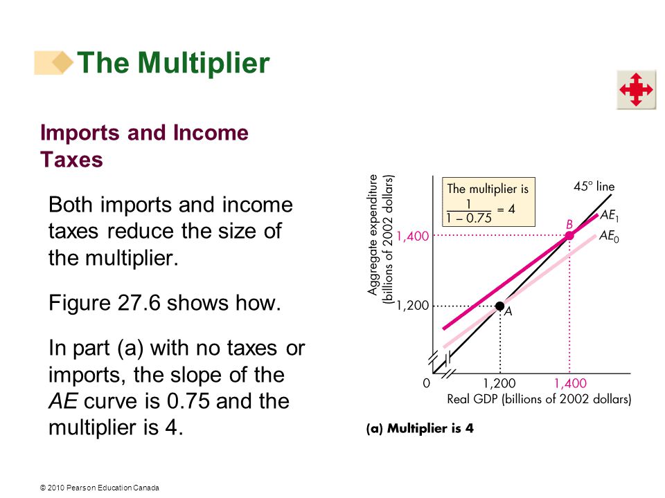 © 2010 Pearson Education Canada Imports and Income Taxes Both imports and income taxes reduce the size of the multiplier.