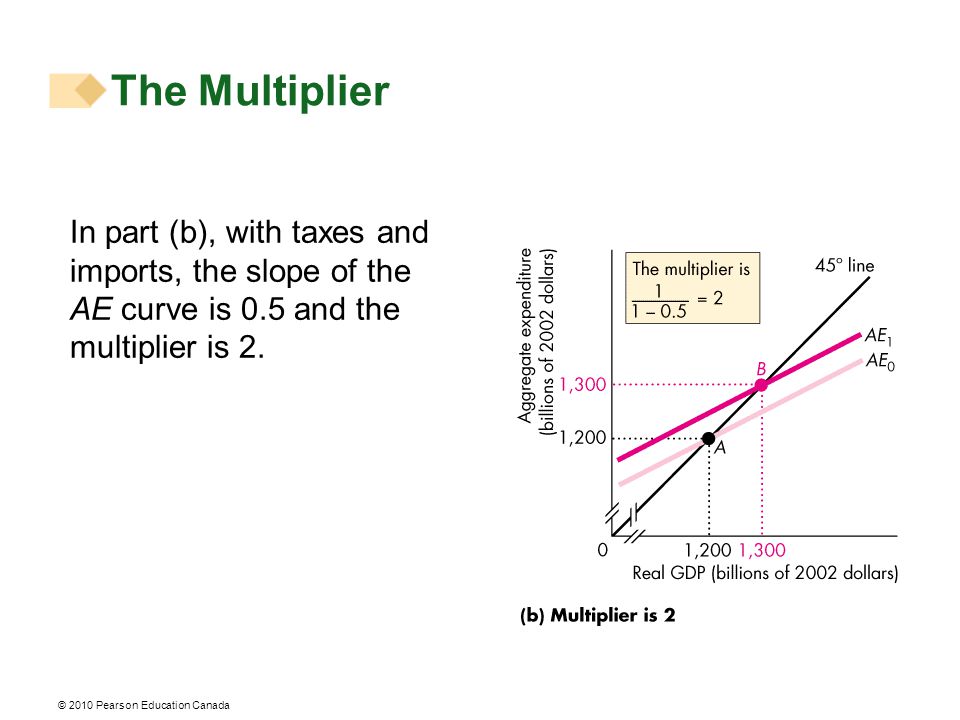 In part (b), with taxes and imports, the slope of the AE curve is 0.5 and the multiplier is 2.